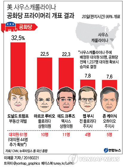 힐러리 네바다서 샌더스 꺾어…사우스캐롤라이나 트럼프 압승(종합2보) - 2