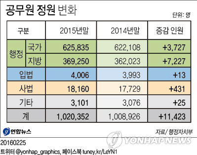 작년 공무원 1만1천여명 늘어…2011년 이후 최대 증원 - 1
