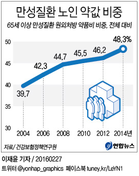 <그래픽> 만성질환 노인 약값 비중