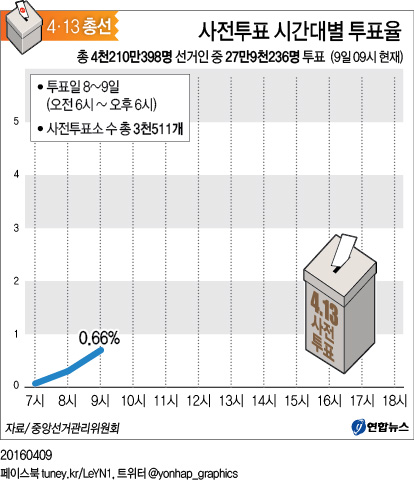 <그래픽> 사전투표 시간대별 투표율(9시 현재)