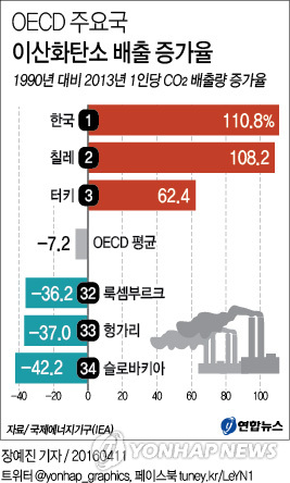 '남들은 줄이는데' 한국 CO2 배출 증가율 불명예 1위 - 2