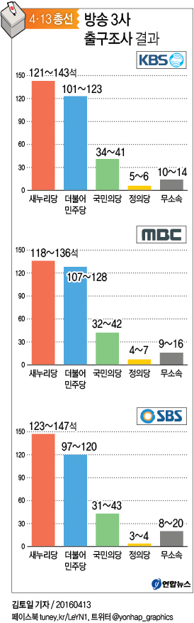 <그래픽> 방송 3사 출구조사 결과