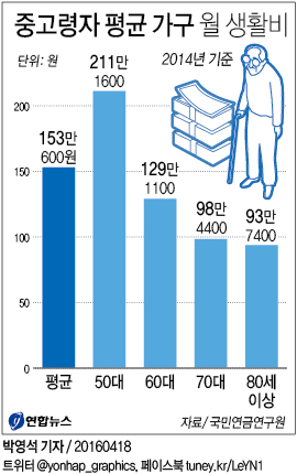 <그래픽> 중고령자 평균 가구 월 생활비