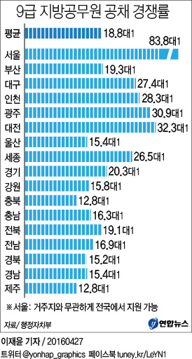 <그래픽> 9급 지방공무원 공채 경쟁률