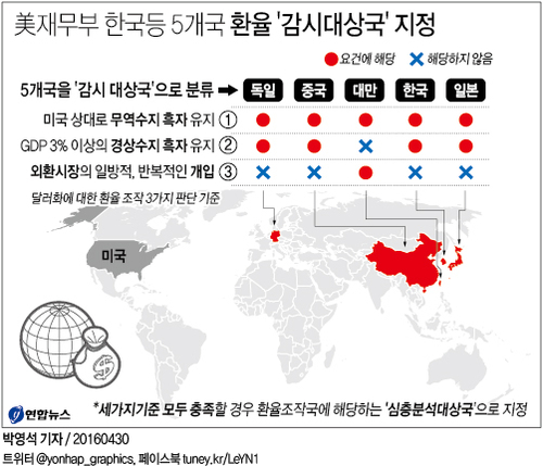 한국, 美재무부 환율조작국 지정은 모면…'관찰대상국'에 올라(종합) - 2