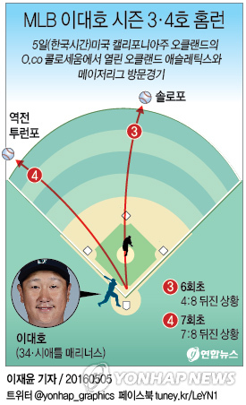 이대호, 시즌 3·4호 연타석 홈런으로 팀에 역전승 선물(종합2보) - 1