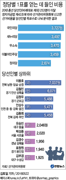 <그래픽> 정당별 1표를 얻는 데 들인 비용