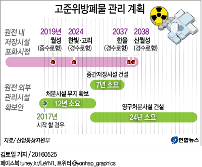 사용후핵연료 처분 로드맵…2028년까지 부지확보 - 2