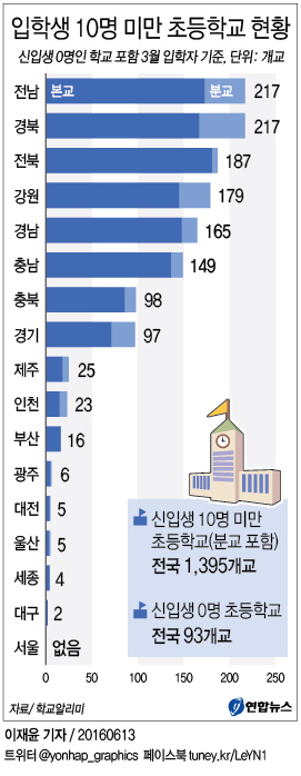 <그래픽> 입학생 10명 미만 초등학교 현황