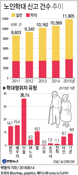 <그래픽> 노인학대 신고 건수 추이