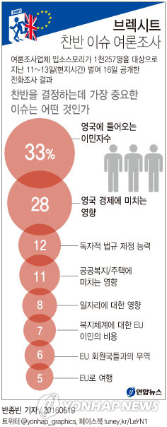 <브렉시트 투표 D-4> ②이민자 급증에 불만? 경제충격에 우려? - 1