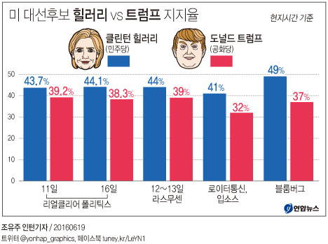 <그래픽> 미 대선후보 힐러리 vs 트럼프 지지율