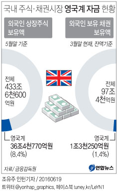 <그래픽> 국내 주식·채권시장내 영국자금 현황