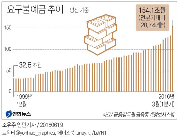 <그래픽> 요구불예금 추이