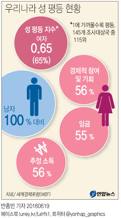 <그래픽> 우리나라 성 평등 현황