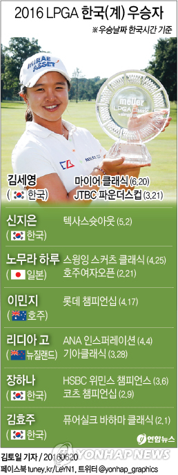 -LPGA- '빨간 바지' 김세영, 마이어 클래식 우승(종합2보) - 3