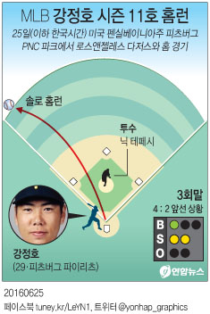 <그래픽> MLB 강정호 시즌 11호 홈런