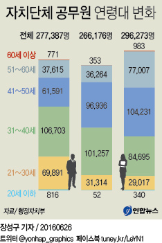 <그래픽> 자치단체 공무원 연령대 변화