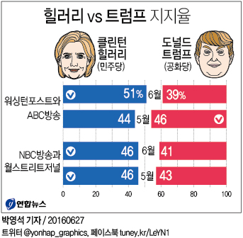<그래픽> 힐러리 vs 트럼프 지지율