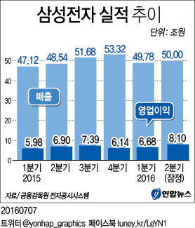 갤럭시S7 판매 호조에 가전·반도체 거들며 '깜짝실적' 합작 - 2