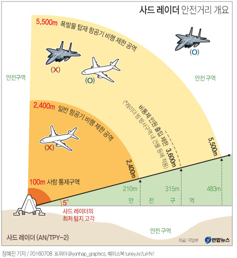 <그래픽> 사드 레이더 안전거리 개요