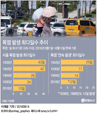 기록적인 가마솥 더위…서울 폭염 발생 1994년 이후 최대 - 1
