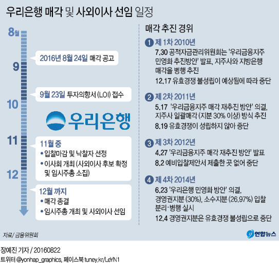 우리은행 지분 30% 4∼7개 투자자에 쪼개 판다 - 3