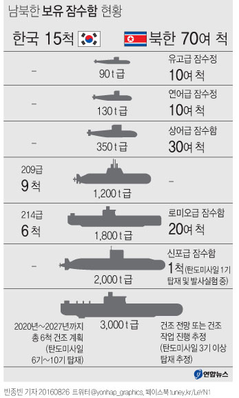 軍, '北SLBM 위협' 대응 3천t급 잠수함 건조…탄도미사일 탑재 - 5