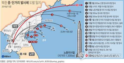 北, 한중 정상회담 직후 노동미사일 3발 발사…1천㎞ 비행(종합) - 2