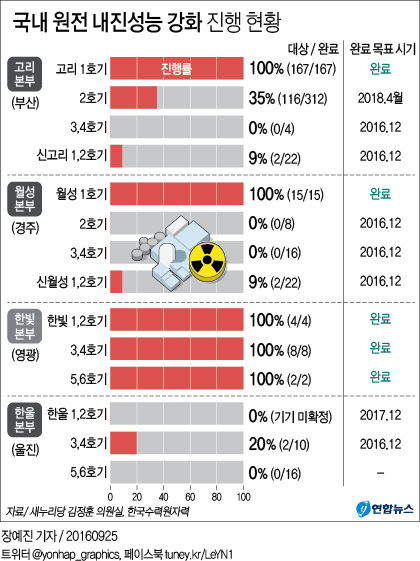김정훈 의원 "양산단층·동해안 원전 내진강화 진행 저조" - 1