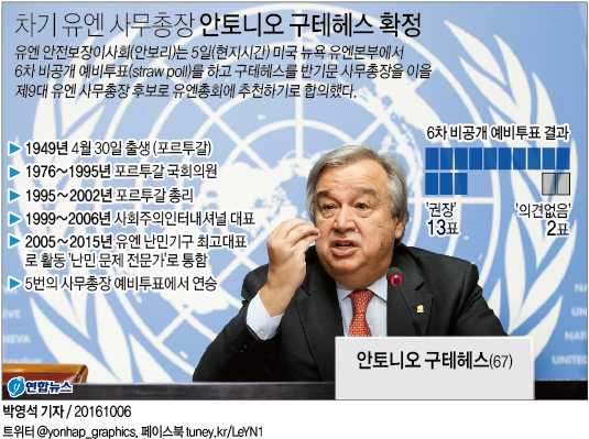 <그래픽> 차기 유엔 사무총장에 구테헤스 확정