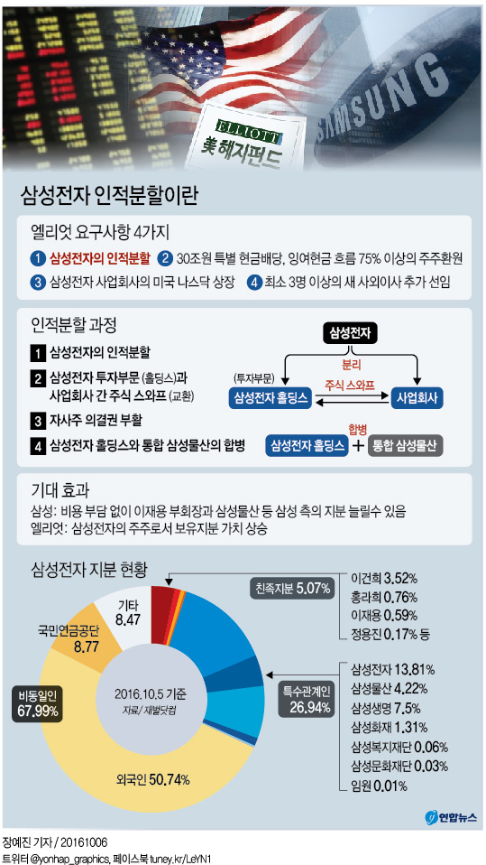 <그래픽> 삼성전자 인적분할이란(종합)