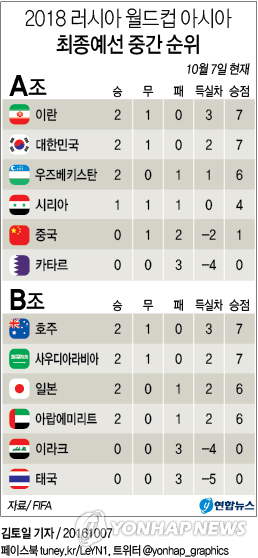 <그래픽> 러시아 월드컵 아시아 최종예선 중간 순위