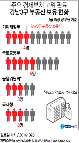 부동산 정책부처 고위관료 2명중 1명 강남 부동산 보유(종합) - 1