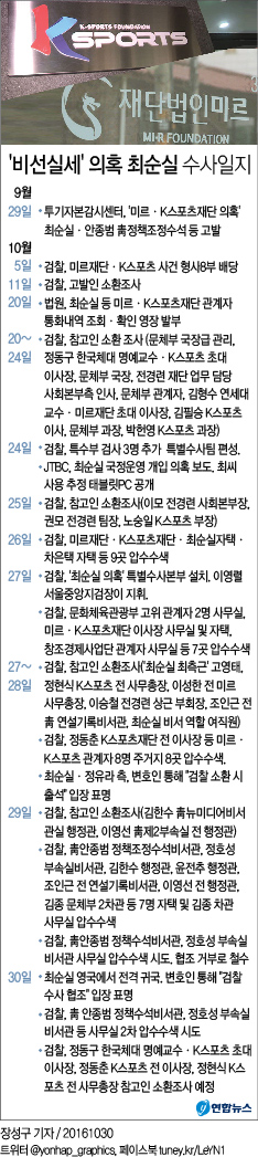 <그래픽> '비선실세' 의혹 최순실 수사일지