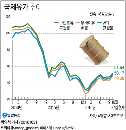 <그래픽> 국제유가 추이
