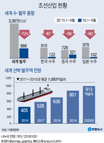 <그래픽> 조선산업 현황