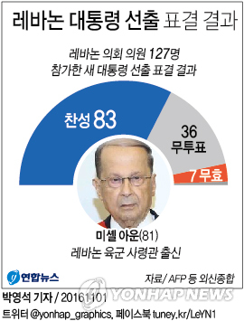 미셸 아운 레바논 새 대통령 취임…29개월만에 선출(종합) - 2
