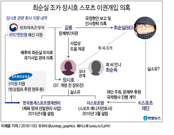 <그래픽> 최순실 조카 장시호 스포츠 이권개입 의혹