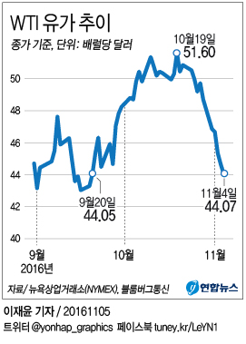 <그래픽> WTI 유가 추이