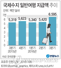 해외에서 열리는 지갑…3분기에 사상 최대 7.3조 썼다 - 2