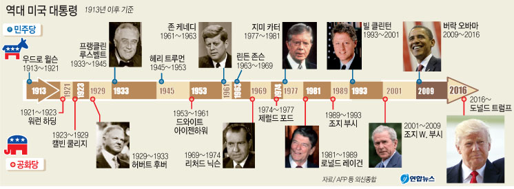 <그래픽> 역대 미국 대통령