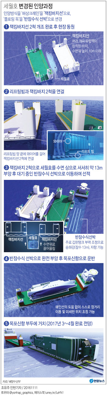 <그래픽> 세월호 변경된 인양과정