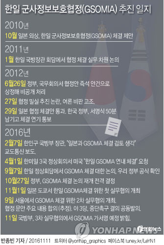 국방부 "한일 군사정보협정, 다음주 가서명"…'속전속결' 논란(종합2보) - 4