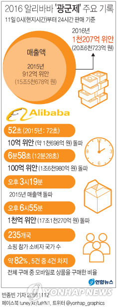 中 '광군제' 종료…알리바바 하루 매출액 20조원 신기록 - 2