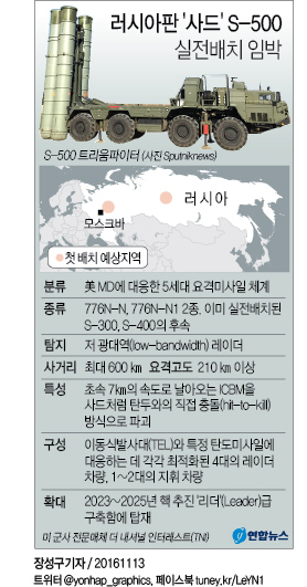 <그래픽> 러시아판 '사드' S-500 실전배치 임박