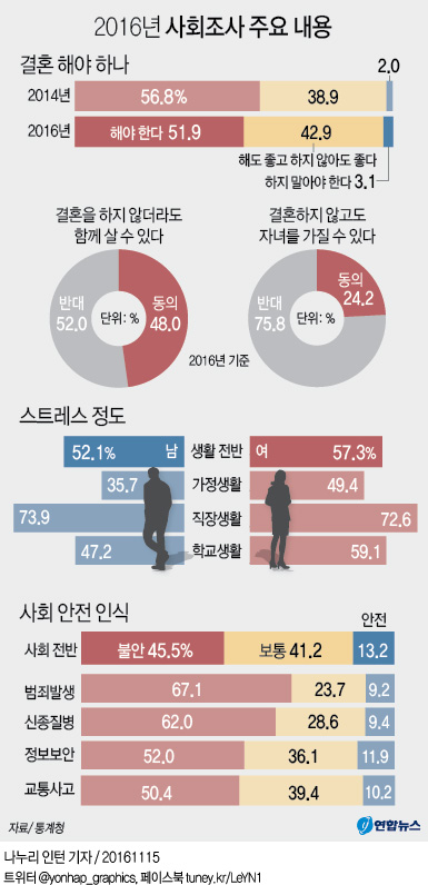 <그래픽> 2016년 사회조사 주요 내용