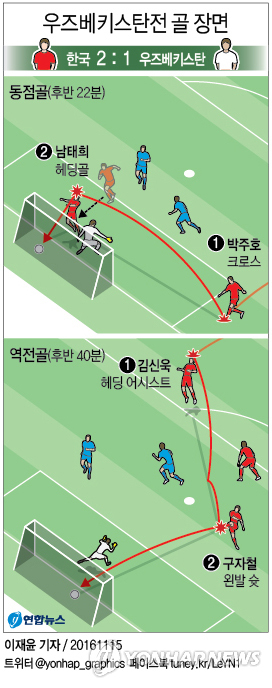 <월드컵축구> 천신만고 끝에 2위 탈환…경질 모면한 슈틸리케 - 1