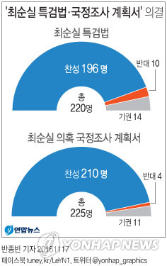 국회, '최순실 특검·국조계획서' 의결…친박 일부 반대표(종합) - 2