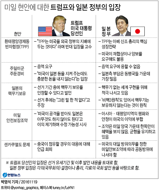 "트럼프 대일정책 아직 안갯속"…日 내부서 '낙관론' 경계 - 1